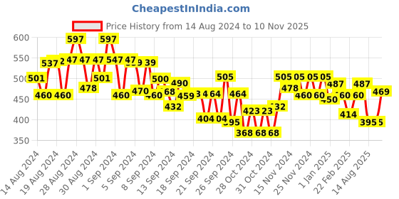 ajio.com mini klub Printed Round-Neck Sweatshirt mini klub Price History Graph from 14 Aug 2024 to 10 Nov 2025