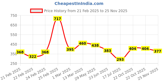ajio.com mini klub Printed Round-Neck Sweatshirt mini klub Price History Graph from 21 Feb 2025 to 25 Nov 2025