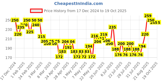 ajio.com mini klub Printed Round-Neck Top mini klub Price History Graph from 17 Dec 2024 to 19 Oct 2025