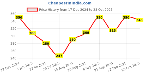 ajio.com mini klub Printed Round-Neck Top mini klub Price History Graph from 17 Dec 2024 to 28 Oct 2025