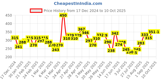 ajio.com mini klub Printed Round-Neck Top & Leggings Set mini klub Price History Graph from 17 Dec 2024 to 10 Oct 2025