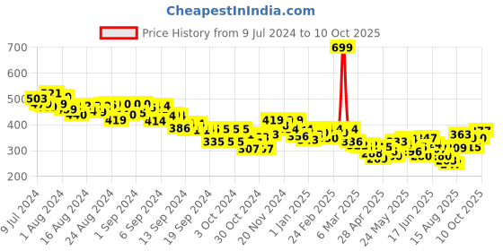 ajio.com mini klub Printed Shirt with Patch Pocket mini klub Price History Graph from 9 Jul 2024 to 10 Oct 2025