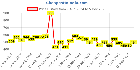 ajio.com mini klub Printed Shirt with Spread Collar mini klub Price History Graph from 7 Aug 2024 to 5 Dec 2025
