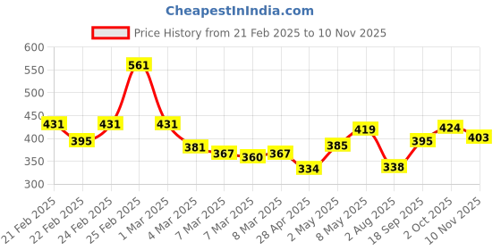 ajio.com mini klub Printed Shirt with Spread Collar mini klub Price History Graph from 21 Feb 2025 to 10 Nov 2025