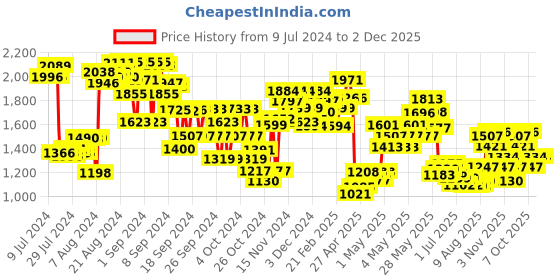 ajio.com mini klub Printed Single-Breasted Suit Set mini klub Price History Graph from 9 Jul 2024 to 2 Dec 2025