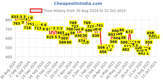 ajio.com mini klub Printed Sleepsuit and Nightsuit Set mini klub Price History Graph from 30 Aug 2024 to 15 Oct 2025