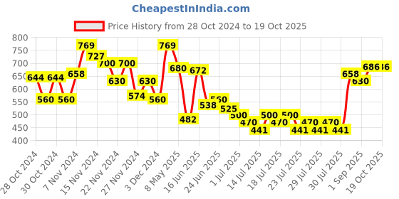 ajio.com mini klub Printed Sleepsuit with T-shirt & Pyjama Set mini klub Price History Graph from 28 Oct 2024 to 18 Oct 2025