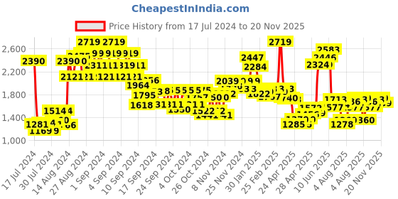 ajio.com mini klub Printed Suit Set mini klub Price History Graph from 17 Jul 2024 to 20 Nov 2025
