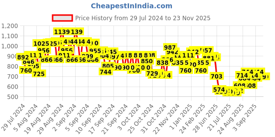 ajio.com mini klub Printed T-Shirt & Dungaree Set mini klub Price History Graph from 29 Jul 2024 to 22 Nov 2025