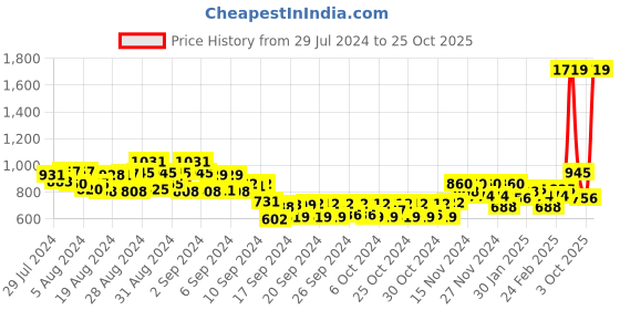 ajio.com mini klub Printed T-Shirt & Dungaree Set mini klub Price History Graph from 29 Jul 2024 to 25 Oct 2025