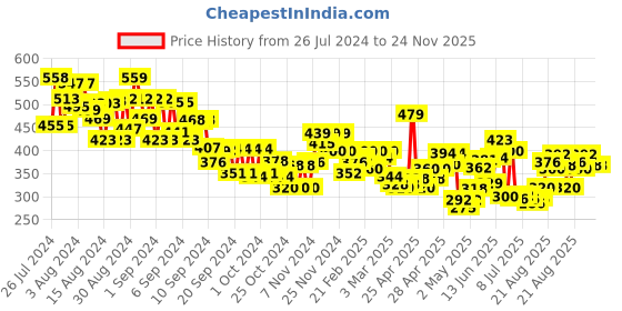 ajio.com mini klub Printed T-Shirt & Pants Set mini klub Price History Graph from 26 Jul 2024 to 24 Nov 2025