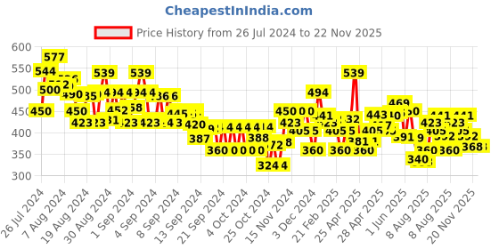 ajio.com mini klub Printed T-Shirt & Pants Set mini klub Price History Graph from 26 Jul 2024 to 22 Nov 2025