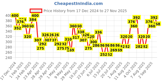 ajio.com mini klub Printed T-shirt & Shorts Set mini klub Price History Graph from 17 Dec 2024 to 27 Nov 2025