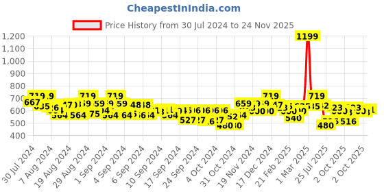 ajio.com mini klub Printed Top & Dungaree Set mini klub Price History Graph from 30 Jul 2024 to 24 Nov 2025