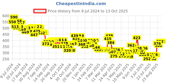 ajio.com mini klub Printed Top & Pants Set mini klub Price History Graph from 9 Jul 2024 to 12 Oct 2025