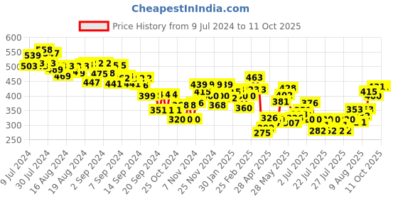 ajio.com mini klub Printed Top with Cuffed Pants mini klub Price History Graph from 9 Jul 2024 to 11 Oct 2025