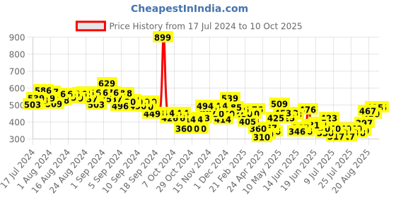 ajio.com mini klub Printed Top with Cuffed Pants mini klub Price History Graph from 17 Jul 2024 to 10 Oct 2025