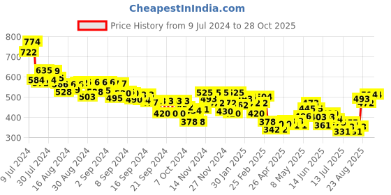 ajio.com mini klub Printed Zip-Front Hoodie mini klub Price History Graph from 9 Jul 2024 to 28 Oct 2025