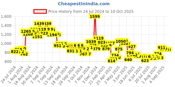 ajio.com mini klub Puffer Zip-Front Jacket with Contrast Collar mini klub Price History Graph from 24 Jul 2024 to 9 Oct 2025