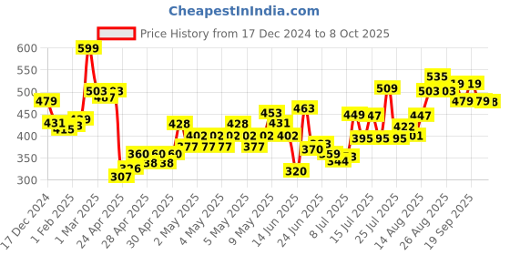 ajio.com mini klub Regular Checks Top mini klub Price History Graph from 17 Dec 2024 to 8 Oct 2025