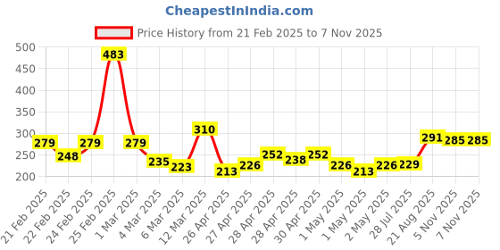 ajio.com mini klub Regular Fit Ruffled Jeggings mini klub Price History Graph from 21 Feb 2025 to 5 Nov 2025