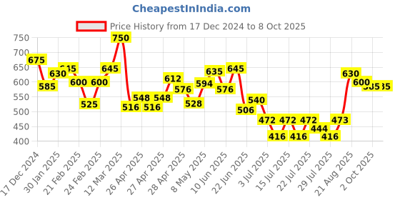 ajio.com mini klub Ribbed Dungaree with Printed T-Shirt mini klub Price History Graph from 17 Dec 2024 to 8 Oct 2025