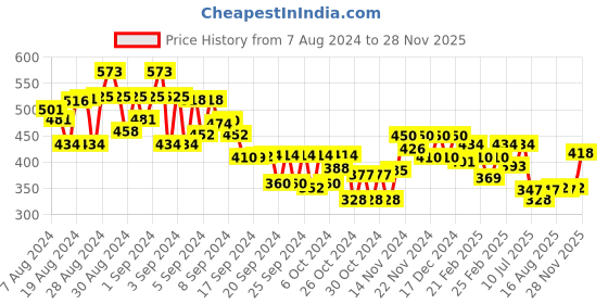 ajio.com mini klub Ribbed Regular Fit Joggers with Applique mini klub Price History Graph from 7 Aug 2024 to 28 Nov 2025