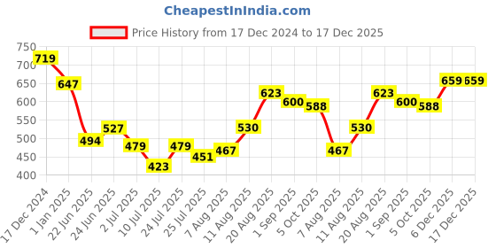 ajio.com mini klub Ribbed V-neck Pullover with Placement Applique mini klub Price History Graph from 17 Dec 2024 to 17 Dec 2025