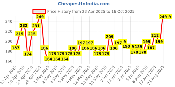 ajio.com mini klub Round Bib with Applique mini klub Price History Graph from 23 Apr 2025 to 15 Oct 2025