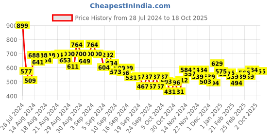 ajio.com mini klub Round-Neck Jumpsuit with Ruffle Accent mini klub Price History Graph from 28 Jul 2024 to 17 Oct 2025