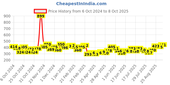 ajio.com mini klub Round-Neck Sweatshirt with Applique mini klub Price History Graph from 6 Oct 2024 to 8 Oct 2025