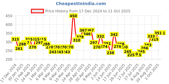 ajio.com mini klub Round-Neck Top & Printed Pants Set mini klub Price History Graph from 17 Dec 2024 to 10 Oct 2025