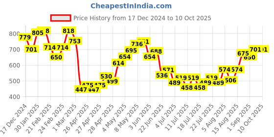 ajio.com mini klub Round-Neck Top with Checked A-Line Skirt mini klub Price History Graph from 17 Dec 2024 to 10 Oct 2025