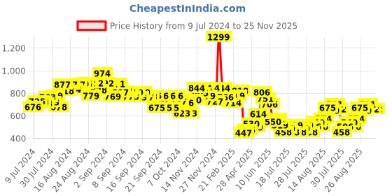ajio.com mini klub Santa Top with Pyjama Set mini klub Price History Graph from 9 Jul 2024 to 24 Nov 2025