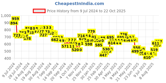 ajio.com mini klub Sequinned A-line Skirt mini klub Price History Graph from 9 Jul 2024 to 22 Oct 2025