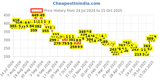 ajio.com mini klub Sequinned Round-Neck Top mini klub Price History Graph from 24 Jul 2024 to 15 Oct 2025