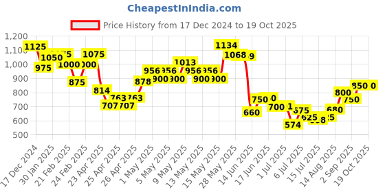 ajio.com mini klub Sequinned Ruffled A-line Dress mini klub Price History Graph from 17 Dec 2024 to 18 Oct 2025