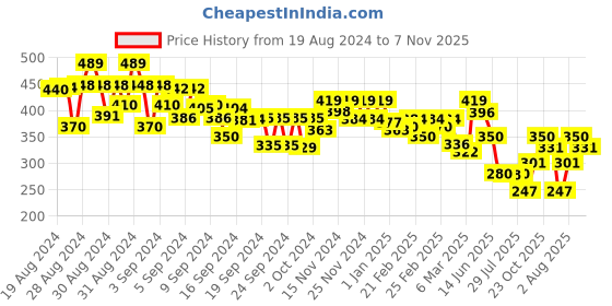 ajio.com mini klub Shirt with Spread Collar mini klub Price History Graph from 19 Aug 2024 to 7 Nov 2025
