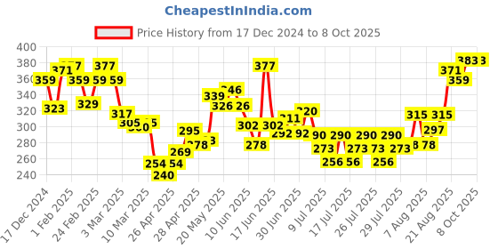 ajio.com mini klub Shorts with Drawstring Waist mini klub Price History Graph from 17 Dec 2024 to 7 Oct 2025