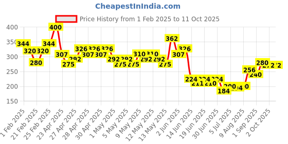 ajio.com mini klub Shorts with Drawstring Waist mini klub Price History Graph from 1 Feb 2025 to 10 Oct 2025