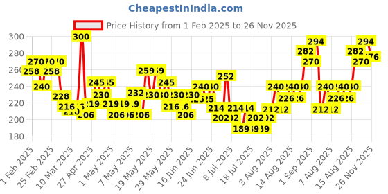 ajio.com mini klub Shuttlecock Print Pleated Shorts mini klub Price History Graph from 1 Feb 2025 to 26 Nov 2025