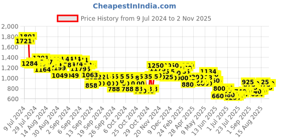 ajio.com mini klub Single-Breasted Notched-Lapel Blazer mini klub Price History Graph from 9 Jul 2024 to 2 Nov 2025