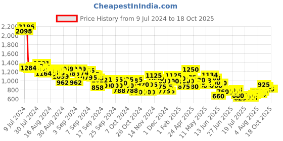 ajio.com mini klub Single-Breasted Notched-Lapel Blazer mini klub Price History Graph from 9 Jul 2024 to 18 Oct 2025