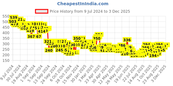 ajio.com mini klub Single-Buttoned Round-Neck Jacket mini klub Price History Graph from 9 Jul 2024 to 2 Dec 2025