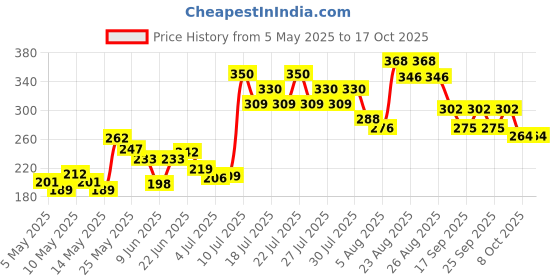 ajio.com mini klub Single Typographic T-shirt mini klub Price History Graph from 5 May 2025 to 16 Oct 2025