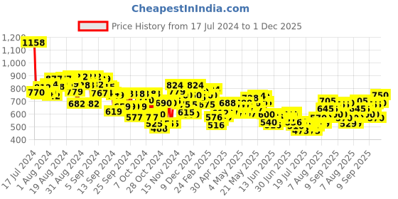 ajio.com mini klub Solid Cardigan mini klub Price History Graph from 17 Jul 2024 to 1 Dec 2025