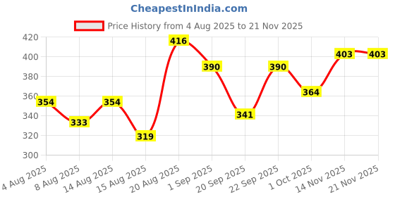 ajio.com mini klub Solid Joggers mini klub Price History Graph from 4 Aug 2025 to 20 Nov 2025