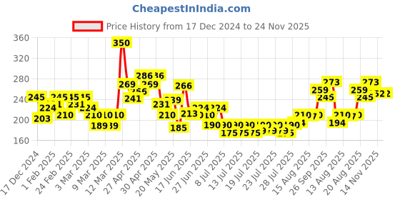 ajio.com mini klub Straight Track Pants with Drawstring Waist mini klub Price History Graph from 17 Dec 2024 to 23 Nov 2025