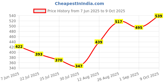 ajio.com mini klub Strappy A-line Dress with Top and Headband mini klub Price History Graph from 7 Jun 2025 to 9 Oct 2025