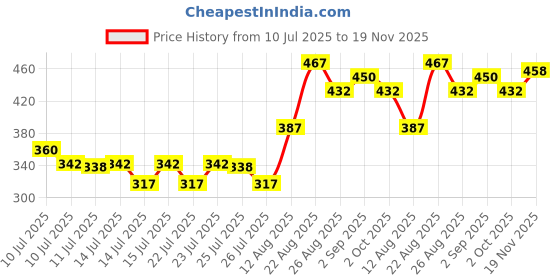 ajio.com mini klub Striped Bodysuit with Hat mini klub Price History Graph from 10 Jul 2025 to 19 Nov 2025